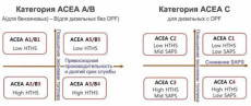Классификация моторных масел по ACEA